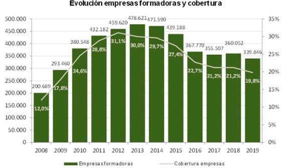 Datos de crecimiento de empresas de formación bonificada